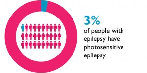 pie chart showing that only 3% of people with epilepsy have photosensitive epilepsy