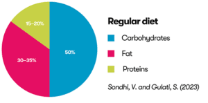A pie chart showing the proportions of food type that should make up a 'Regular' diet. 15-20% Protein 30-35% Fat 50% Carbohydrates Source: Sandhi, V and Gulati, S (2023)
