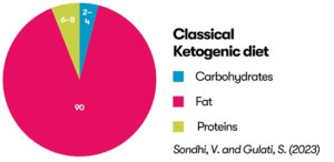 A pie chart showing the proportions of food type that should make up a 'Classical ketogenic' diet. 6-8% Protein 90% Fat 2-4% Carbohydrates Source: Sandhi, V and Gulati, S (2023)