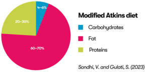 A pie chart showing the proportions of food type that should make up a 'Modified Atkins diet'. 20-30% Protein 4-6% Carbohydrate 60-70% Fat Source: Sandhi, V and Gulati, S (2023)