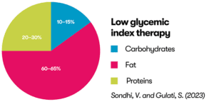 A pie chart showing the proportions of food type that should make up a 'Low glycaemic index therapy' diet. 20-30% Protein 60-65% Fat 10-15% Carbohydrates Source: Sandhi, V and Gulati, S (2023)