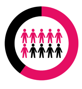 6 in 10 (60%) children who have surgery remain completely free of seizures after 10 years.