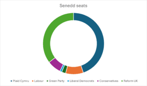 Senedd seats. Docx